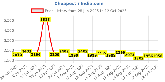 myntra.com LULU & SKY Printed Swim Bikini Set lulu & sky Price History Graph from 28 Jun 2025 to 11 Oct 2025