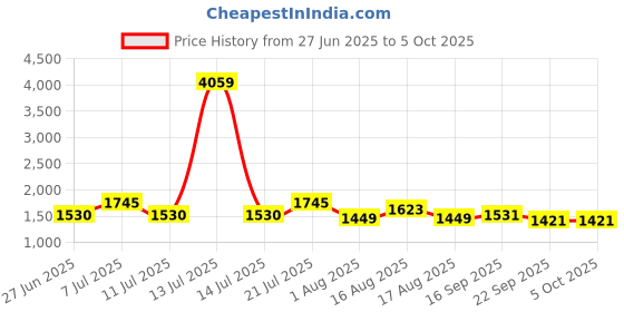 myntra.com LULU & SKY Printed Swim Bikini Set lulu & sky Price History Graph from 27 Jun 2025 to 4 Oct 2025