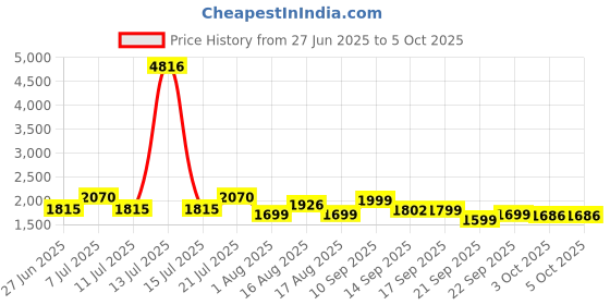 myntra.com LULU & SKY Printed Swim Bikini Set lulu & sky Price History Graph from 27 Jun 2025 to 4 Oct 2025