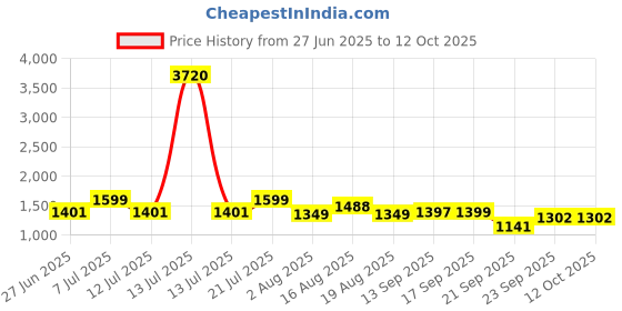 myntra.com LULU & SKY Printed Swim Bikini Set lulu & sky Price History Graph from 27 Jun 2025 to 12 Oct 2025