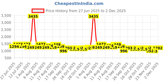 myntra.com LULU & SKY Printed Swim Bikini Set lulu & sky Price History Graph from 27 Jun 2025 to 2 Dec 2025