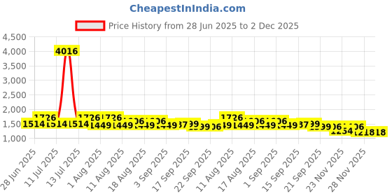 myntra.com LULU & SKY Printed Swim Bikini Set lulu & sky Price History Graph from 28 Jun 2025 to 1 Dec 2025