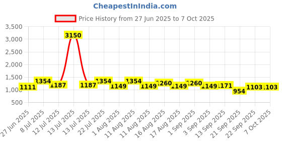 myntra.com LULU & SKY Printed Swim Bikini Set lulu & sky Price History Graph from 27 Jun 2025 to 7 Oct 2025