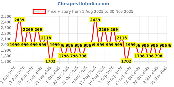 myntra.com LULU & SKY Printed Swim Bikini Set lulu & sky Price History Graph from 1 Aug 2025 to 30 Nov 2025