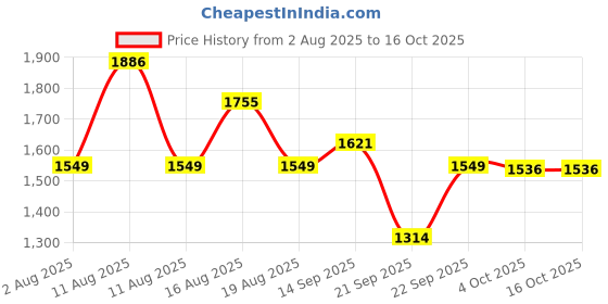 myntra.com LULU & SKY Printed Swim Bikini Set lulu & sky Price History Graph from 2 Aug 2025 to 15 Oct 2025