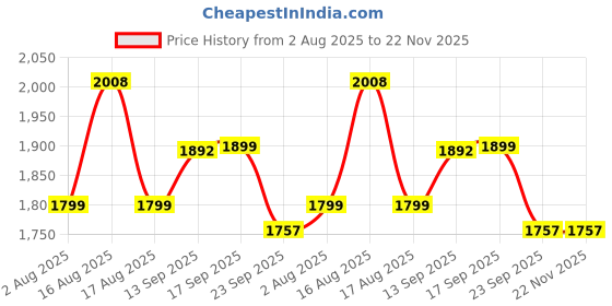 myntra.com LULU & SKY Printed Swim Bikini Set lulu & sky Price History Graph from 2 Aug 2025 to 22 Nov 2025