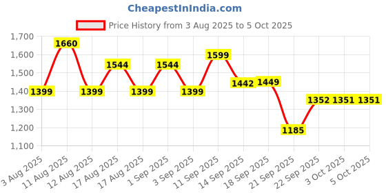 myntra.com LULU & SKY Printed Swim Bikini Set lulu & sky Price History Graph from 3 Aug 2025 to 4 Oct 2025