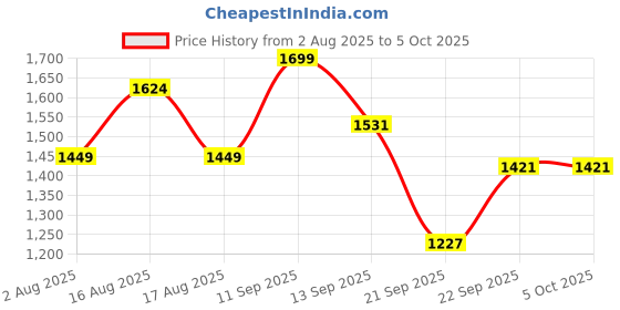 myntra.com LULU & SKY Printed Swim Bikini Set lulu & sky Price History Graph from 2 Aug 2025 to 4 Oct 2025