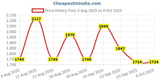 myntra.com LULU & SKY Printed Swim Bikini Set lulu & sky Price History Graph from 3 Aug 2025 to 9 Oct 2025