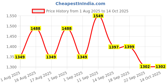 myntra.com LULU & SKY Printed Swim Bikini Set lulu & sky Price History Graph from 1 Aug 2025 to 13 Oct 2025