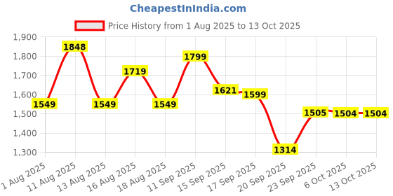 myntra.com LULU & SKY Printed Swim Bikini Set lulu & sky Price History Graph from 1 Aug 2025 to 12 Oct 2025