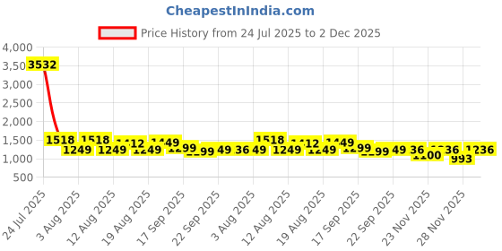 myntra.com LULU & SKY Printed Swim Bikini Set lulu & sky Price History Graph from 24 Jul 2025 to 2 Dec 2025