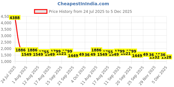 myntra.com LULU & SKY Printed Swim Bikini Set lulu & sky Price History Graph from 24 Jul 2025 to 5 Dec 2025