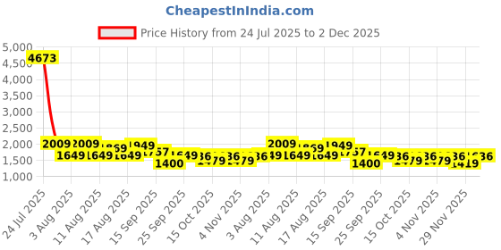 myntra.com LULU & SKY Printed Swim Bikini Set lulu & sky Price History Graph from 24 Jul 2025 to 2 Dec 2025