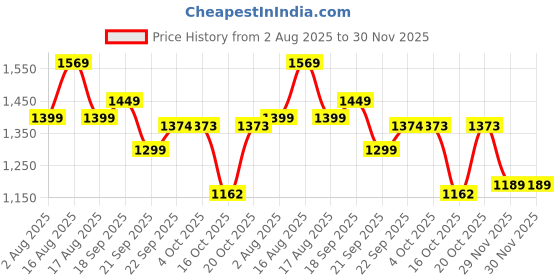 myntra.com LULU & SKY Printed Swim Bikini Set lulu & sky Price History Graph from 2 Aug 2025 to 30 Nov 2025