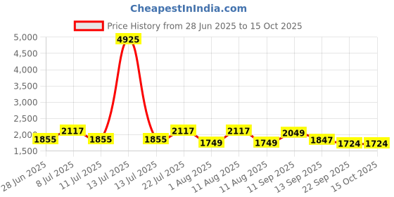 myntra.com LULU & SKY Printed Swim Bikini Top & Bottoms lulu & sky Price History Graph from 28 Jun 2025 to 14 Oct 2025