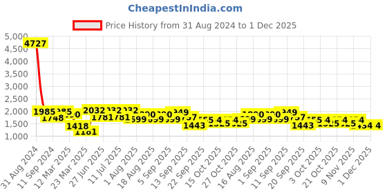 myntra.com LULU & SKY Printed Swim Bodysuit lulu & sky Price History Graph from 31 Aug 2024 to 1 Dec 2025