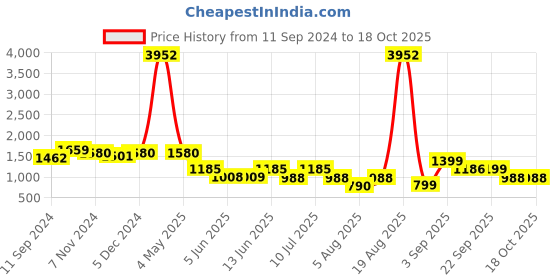 myntra.com LULU & SKY Printed Swim Bodysuit lulu & sky Price History Graph from 11 Sep 2024 to 18 Oct 2025