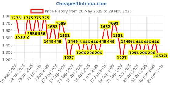 myntra.com LULU & SKY Printed Swim Bodysuit lulu & sky Price History Graph from 20 May 2025 to 29 Nov 2025