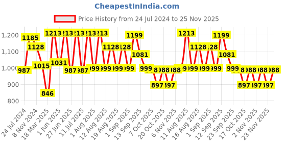 myntra.com LULU & SKY Printed Swim Cover Up Skirt lulu & sky Price History Graph from 24 Jul 2024 to 25 Nov 2025
