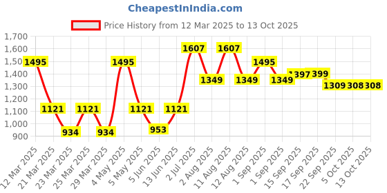 myntra.com LULU & SKY Printed Swim Cover Up Top lulu & sky Price History Graph from 12 Mar 2025 to 13 Oct 2025