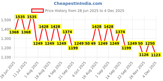 myntra.com LULU & SKY Printed Swimwear Cover up Set lulu & sky Price History Graph from 28 Jun 2025 to 4 Dec 2025