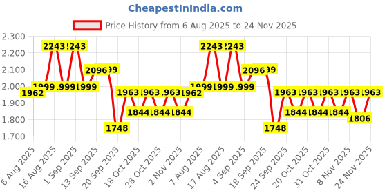 myntra.com LULU & SKY Printed Swimwear Cover Up Set lulu & sky Price History Graph from 6 Aug 2025 to 24 Nov 2025