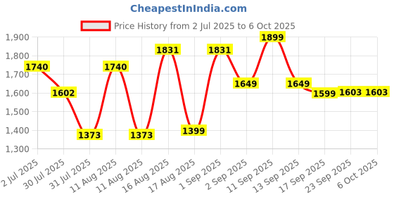 myntra.com LULU & SKY Printed T-shirt With Dungaree lulu & sky Price History Graph from 2 Jul 2025 to 6 Oct 2025