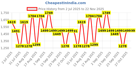myntra.com LULU & SKY Printed T-shirt With Dungaree lulu & sky Price History Graph from 2 Jul 2025 to 22 Nov 2025