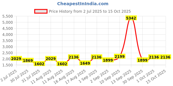 myntra.com LULU & SKY Printed T-shirt With Dungaree lulu & sky Price History Graph from 2 Jul 2025 to 15 Oct 2025