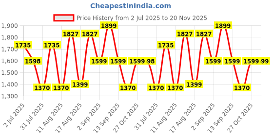 myntra.com LULU & SKY Printed T-shirt With Dungaree lulu & sky Price History Graph from 2 Jul 2025 to 20 Nov 2025