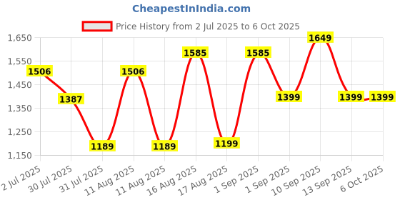 myntra.com LULU & SKY Printed T-shirt With Dungaree lulu & sky Price History Graph from 2 Jul 2025 to 5 Oct 2025
