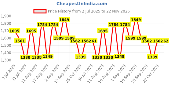 myntra.com LULU & SKY Printed T-shirt With Dungaree lulu & sky Price History Graph from 2 Jul 2025 to 22 Nov 2025