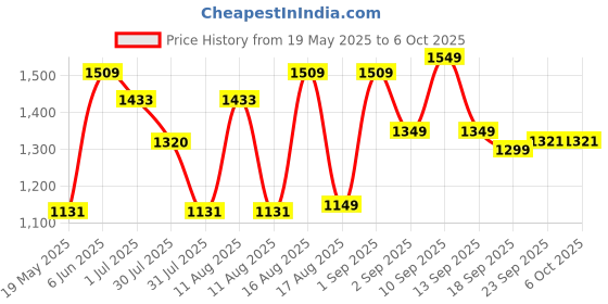 myntra.com LULU & SKY Printed T-shirt With Dungaree lulu & sky Price History Graph from 19 May 2025 to 5 Oct 2025