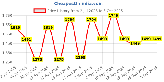 myntra.com LULU & SKY Printed T-shirt With Dungaree lulu & sky Price History Graph from 2 Jul 2025 to 4 Oct 2025
