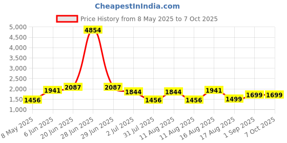 myntra.com LULU & SKY Printed T-shirt With Dungaree lulu & sky Price History Graph from 8 May 2025 to 7 Oct 2025