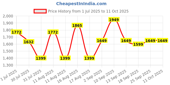 myntra.com LULU & SKY Printed T-shirt With Dungaree lulu & sky Price History Graph from 1 Jul 2025 to 11 Oct 2025