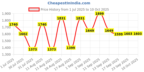 myntra.com LULU & SKY Printed T-shirt With Dungaree lulu & sky Price History Graph from 1 Jul 2025 to 10 Oct 2025