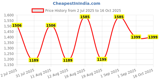 myntra.com LULU & SKY Printed T-shirt With Dungaree lulu & sky Price History Graph from 2 Jul 2025 to 15 Oct 2025