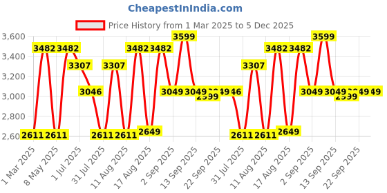 myntra.com LULU & SKY Printed T-Shirt With Dungarees lulu & sky Price History Graph from 1 Mar 2025 to 5 Dec 2025