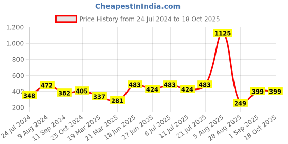 myntra.com LULU & SKY Printed Thin-Strap Cut-Out Bikini Briefs lulu & sky Price History Graph from 24 Jul 2024 to 18 Oct 2025