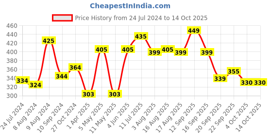 myntra.com LULU & SKY Printed Thong Briefs lulu & sky Price History Graph from 24 Jul 2024 to 13 Oct 2025
