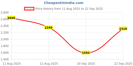 myntra.com LULU & SKY Printed Tie-Up Detail Maxi Dress lulu & sky Price History Graph from 11 Aug 2025 to 22 Sep 2025