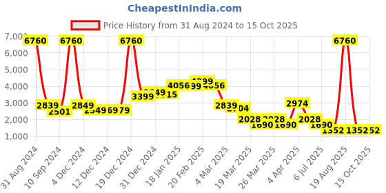 myntra.com LULU & SKY Printed Tiered Maxi Skirt lulu & sky Price History Graph from 31 Aug 2024 to 15 Oct 2025