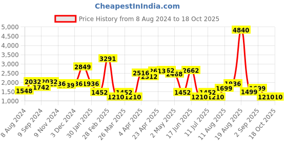 myntra.com LULU & SKY Printed Top & Drape Skirt Co-Ord lulu & sky Price History Graph from 8 Aug 2024 to 18 Oct 2025