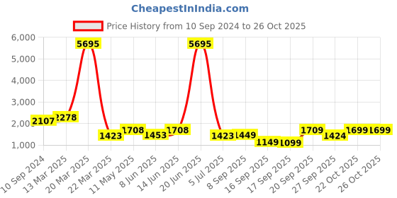 myntra.com LULU & SKY Printed Top & Maxi Skirt Co-Ords Set lulu & sky Price History Graph from 10 Sep 2024 to 24 Oct 2025