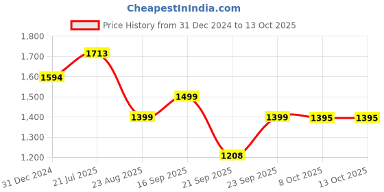 myntra.com LULU & SKY Printed Top & Short Co-Ords lulu & sky Price History Graph from 31 Dec 2024 to 12 Oct 2025
