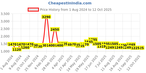 myntra.com LULU & SKY Printed Top & Shorts lulu & sky Price History Graph from 1 Aug 2024 to 12 Oct 2025
