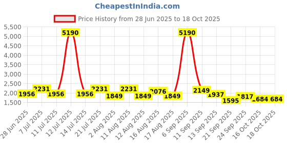 myntra.com LULU & SKY Printed Top & Skirt Co-Ord Set lulu & sky Price History Graph from 28 Jun 2025 to 18 Oct 2025