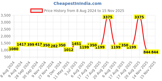 myntra.com LULU & SKY Printed Top & Skirt Co-Ords lulu & sky Price History Graph from 8 Aug 2024 to 15 Nov 2025